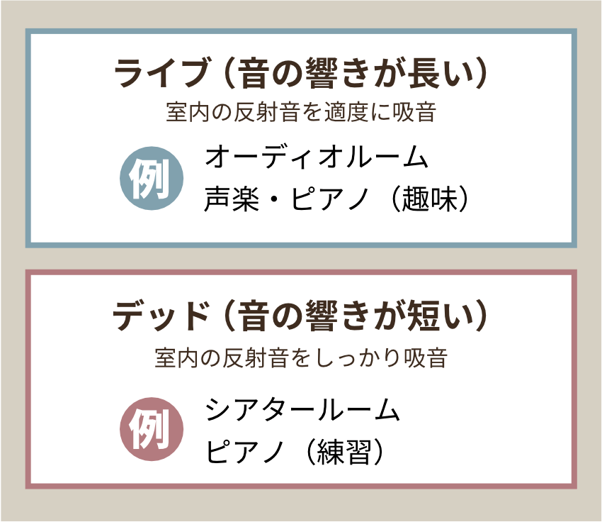 ライブ（音の響きが長い）室内の反射音を適度に吸音 例：オーディオルーム、声楽・ピアノ（趣味）／デッド（音の響きが短い）室内の反射音をしっかり吸音　例：シアタールーム、ピアノ（練習）